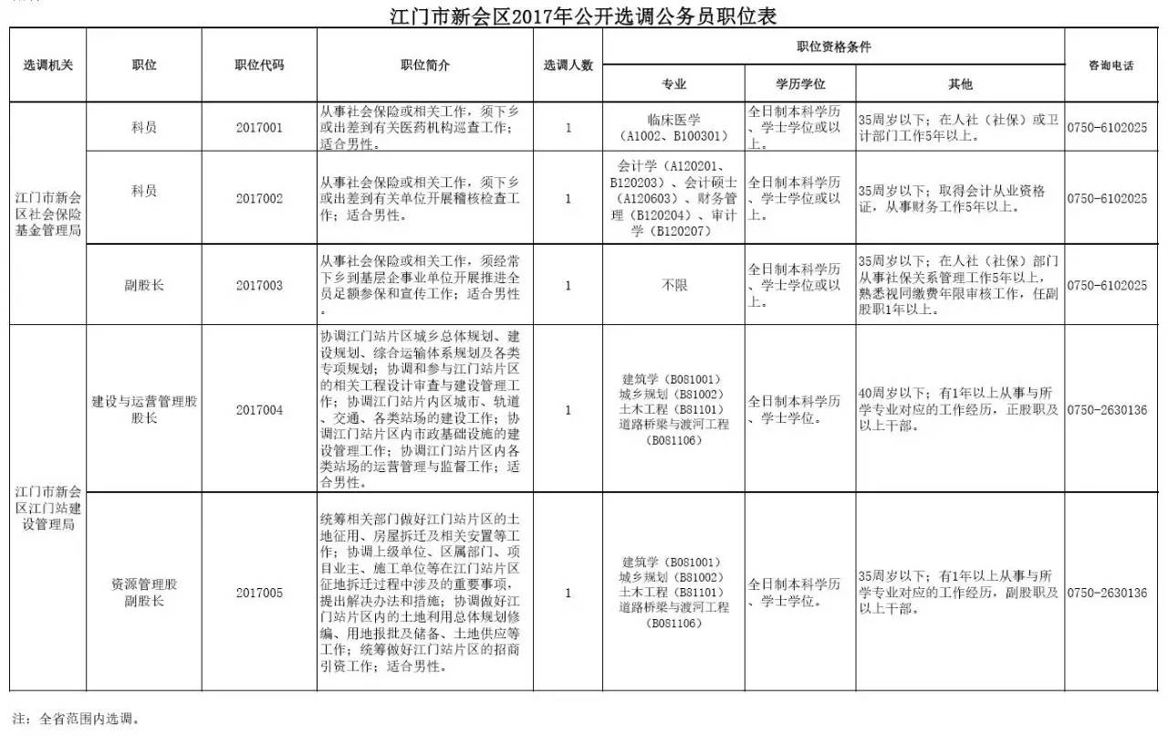江门市录用公务员公示,江门市蓬江区选调公务员