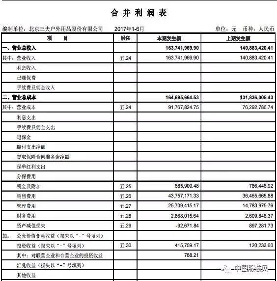 三夫户外净利,三夫户外销售收入构成