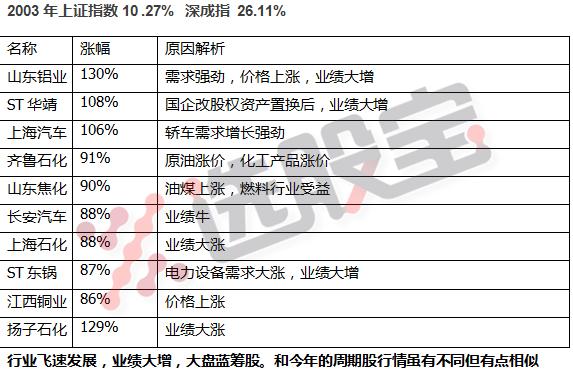 2010-2020十大牛股,1999年中国股市十大牛股
