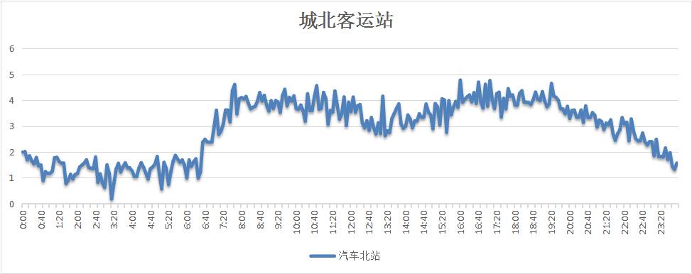 每日交通路线提示,一周出行计划