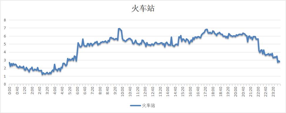 每日交通路线提示,一周出行计划