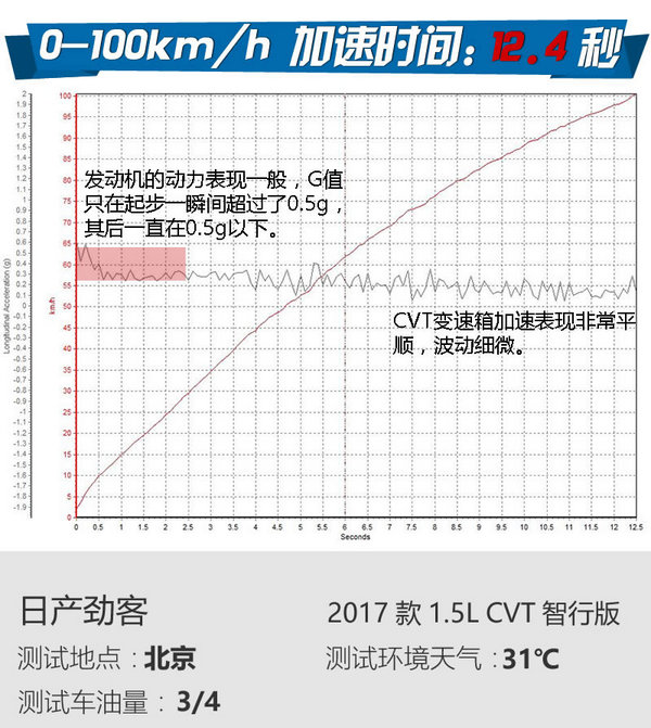 东风日产劲客智联豪华版测评视频,2017款日产劲客1.5lcvt智行版试驾