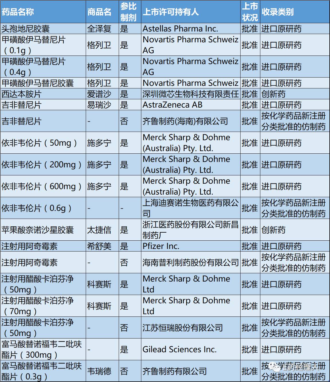 国家批准上市的仿制药,新公布的中国药品