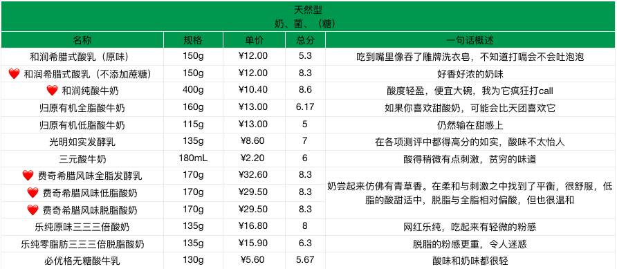 好贵的高档酸奶,贵酸奶和便宜酸奶的区别