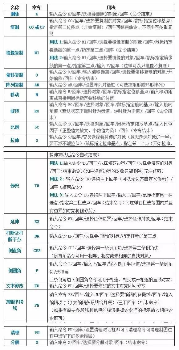 初学cad必学的20个快捷键,cad快捷键运用方法及技巧