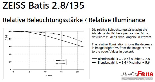 钄″徃batis18f2.8闀滃ご,zeiss35mm2.8闀滃ご