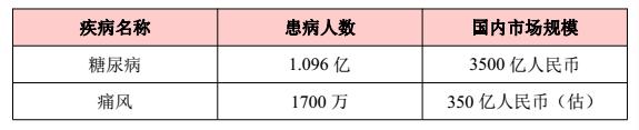 痛风治疗药物市场分析,防痛风药物市场分析