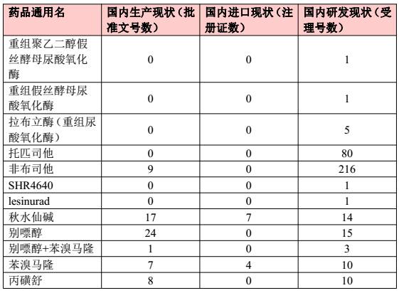 研发痛风药发展前景,抗痛风的药物有哪些