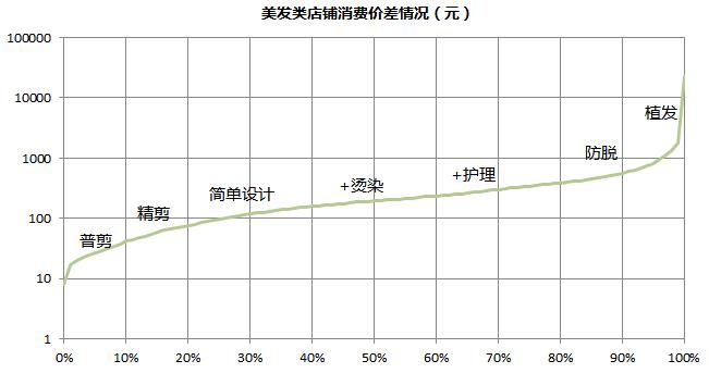 大数据｜“千”倍价差做美发，魔都女性几多欢喜几多愁
