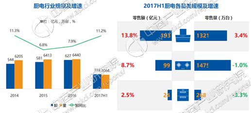 厨电市场前景分析,厨电行业深度分析