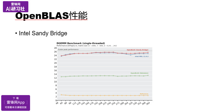 OpenBLAS项目与矩阵乘法优化|AI研习社