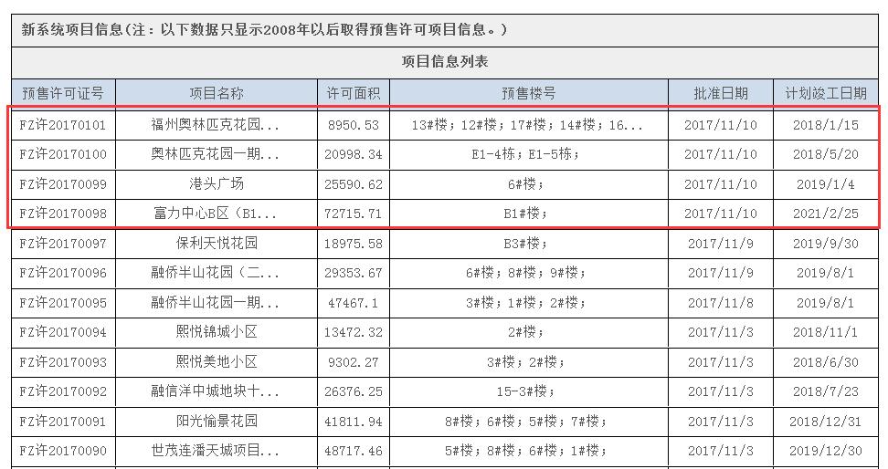 福州最近有哪些楼盘有房产证,福州一楼盘88套住宅预售获批