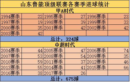 山东鲁能历史最多进球,鲁能足协杯历史纪录