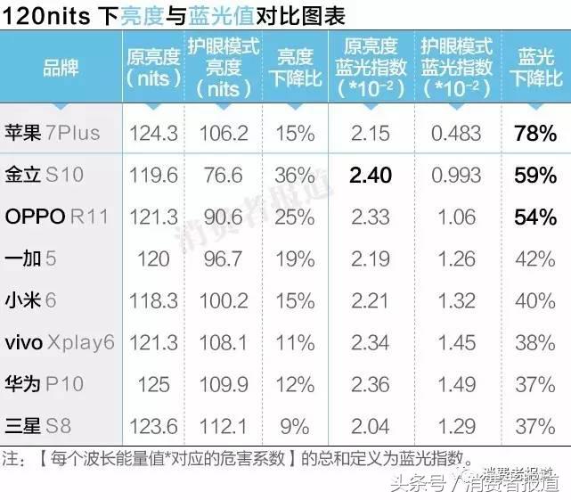 手机屏幕蓝光护眼测评,手机屏蓝光护眼真的有用吗