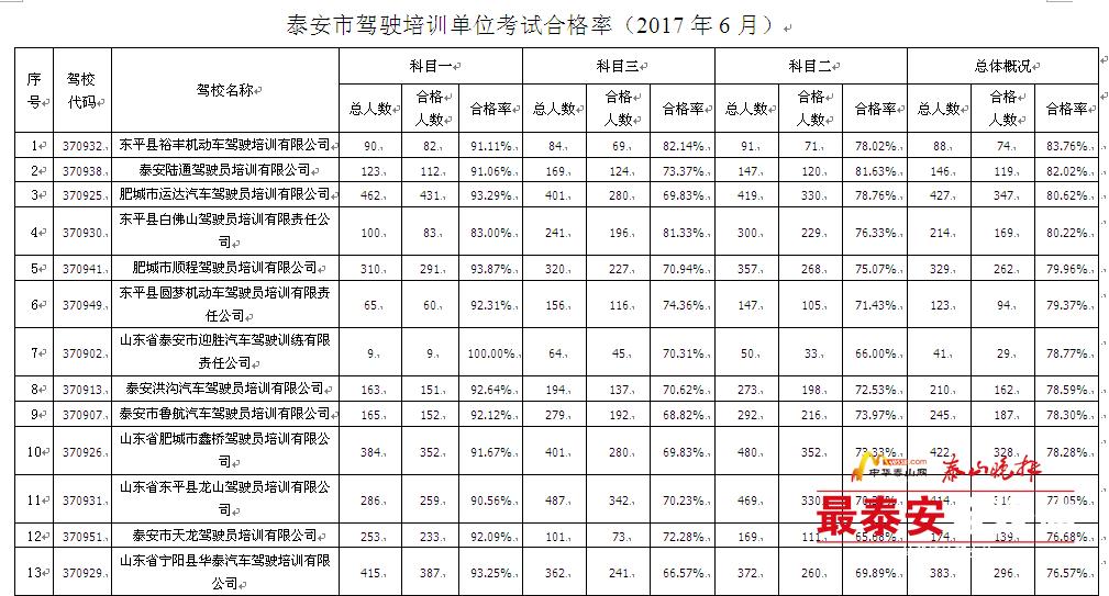 项城平安驾校考试合格率,6月份全市驾校考试质量排名通报