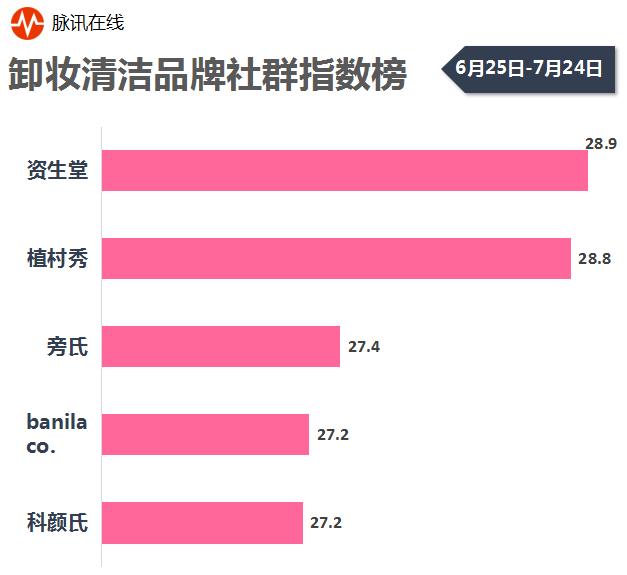 口红面膜排名,口红粉底液眼霜等排名