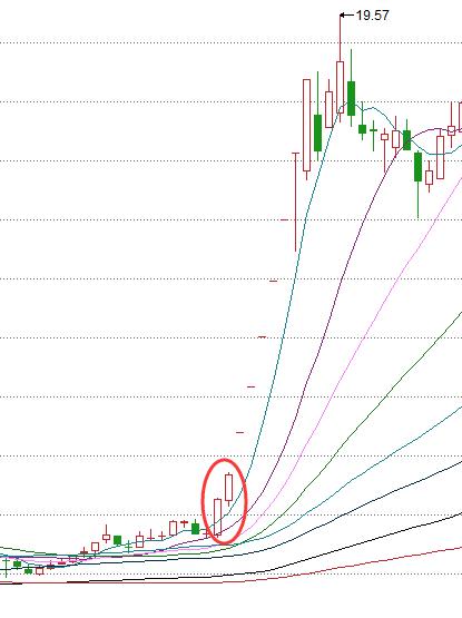 暴力k线擒牛术,股道擒牛术分析