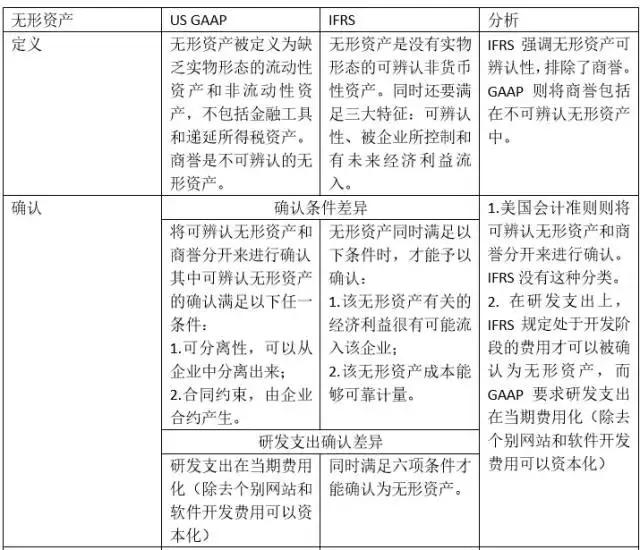 会计实务第四章之无形资产,无形资产账务处理国际准则