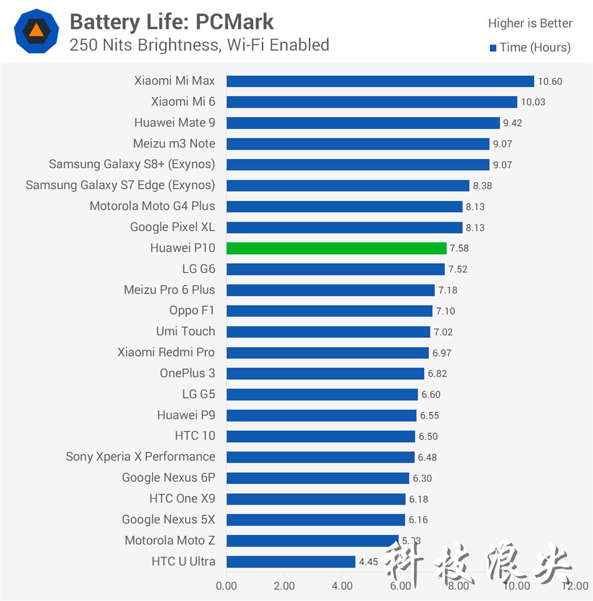 华为p10现在还能超越前代吗,华为p10性能排行榜