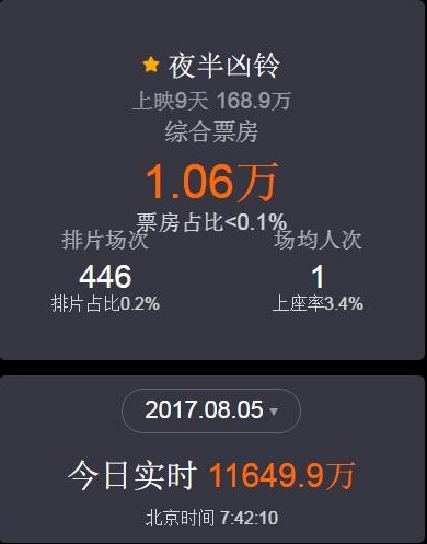 《战狼2》突破23.86亿《午夜凶铃》恐怖片只有11649万