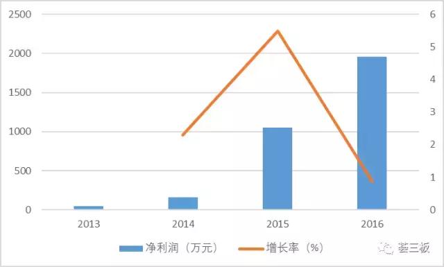 荟研报｜房米网（835086）：国内领先的整合营销服务商