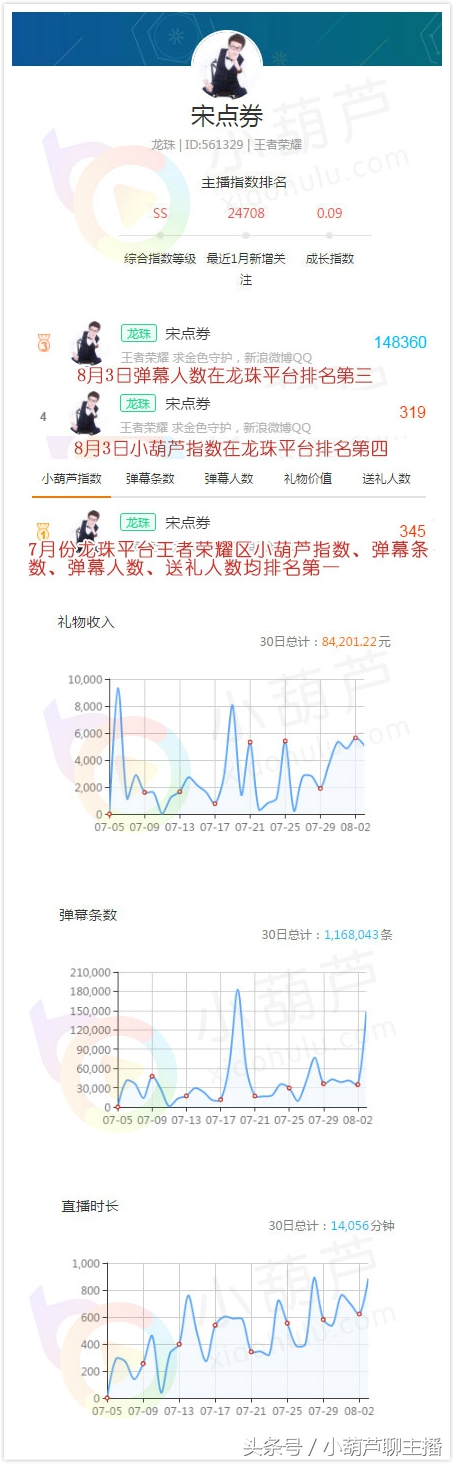 仅仅半年，这家公会撑起龙珠王者荣耀半边天……