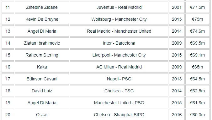 21世纪震惊世界的十大转会,世界最大转会费