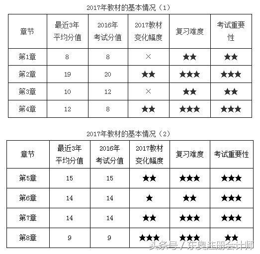 中级会计冲关技巧,2023中级会计考前一周重点章节