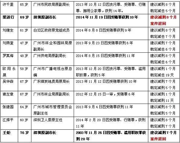 关在监狱的两个副市长要减刑,被拒!