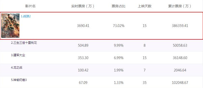 战狼2最新刷新数据,战狼2隐藏细节