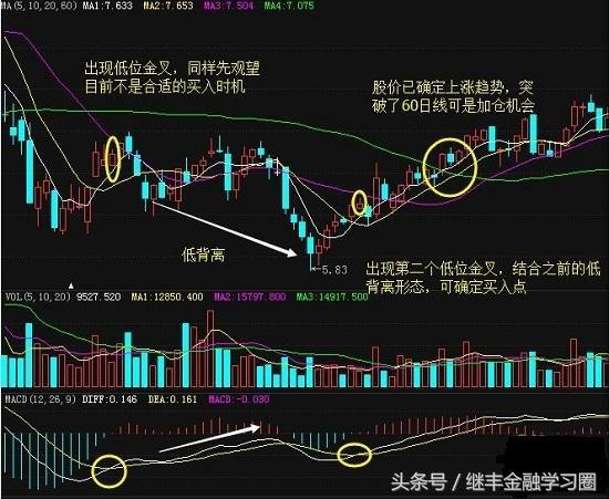 macd日周金叉选股公式准确率,MACD金叉选股公式怎么写
