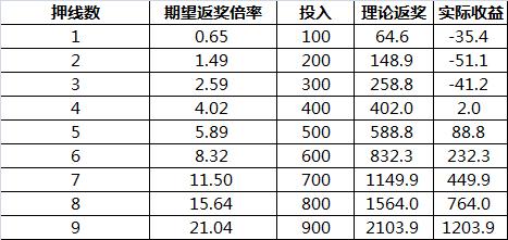SLOTS数值入门:验算多押注线路的返奖倍率期望