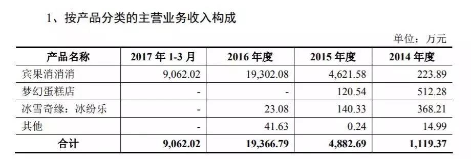 开心消消乐VS宾果消消消，谁能领先IPO上市？