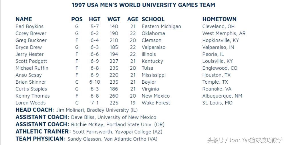 世界大运会美国男篮,大运会美国篮球队名单