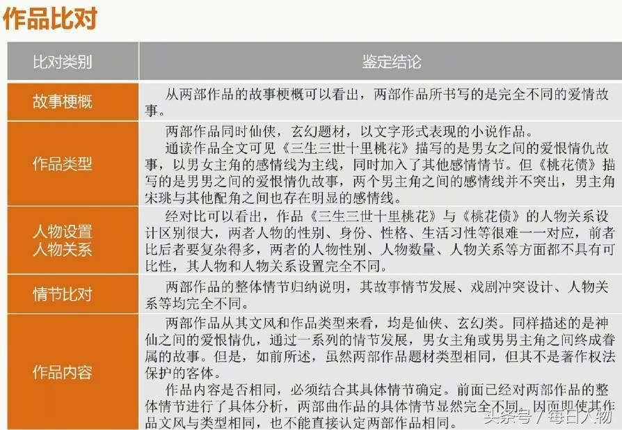 《三生三世十里桃花》被指抄袭十年之久，唐七晒鉴定坚决否认抄袭