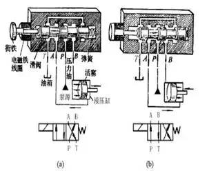 方向控制阀包括单向阀和什么阀,方向控制阀的操作方法