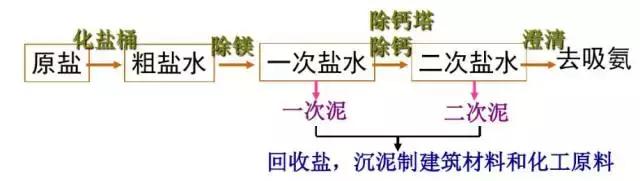 纯碱的生产工艺流程是怎样的,纯碱加工工艺难不难