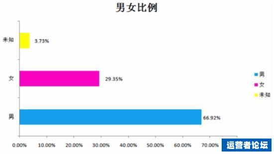 微信数据运营,微信运营解析