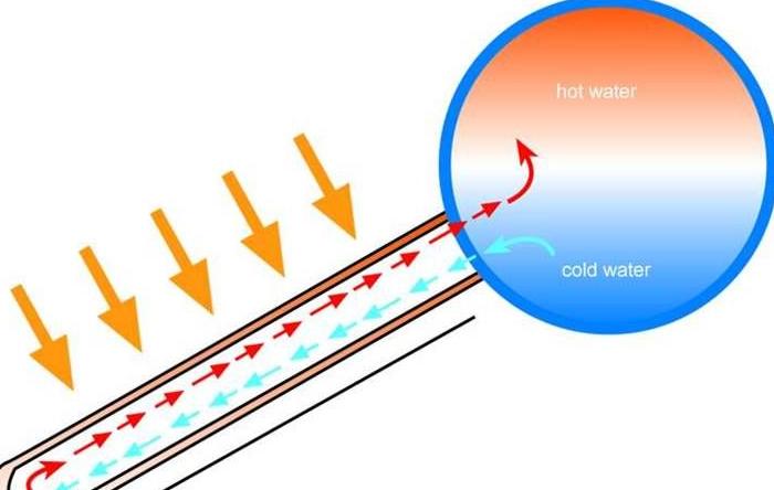 太阳能热水器代理,太阳能热水器