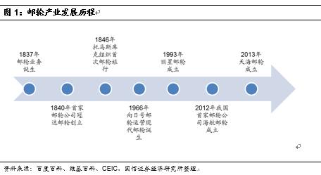邮轮产业扬帆起航,国际邮轮产业发展的曲折阶段