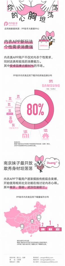 CBNData联合PP助手白色情人节发布《女性内衣消费数据报告》