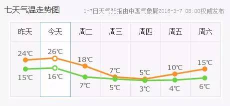 衡阳3月底的气温怎么样,衡阳未来几天气温会降低吗