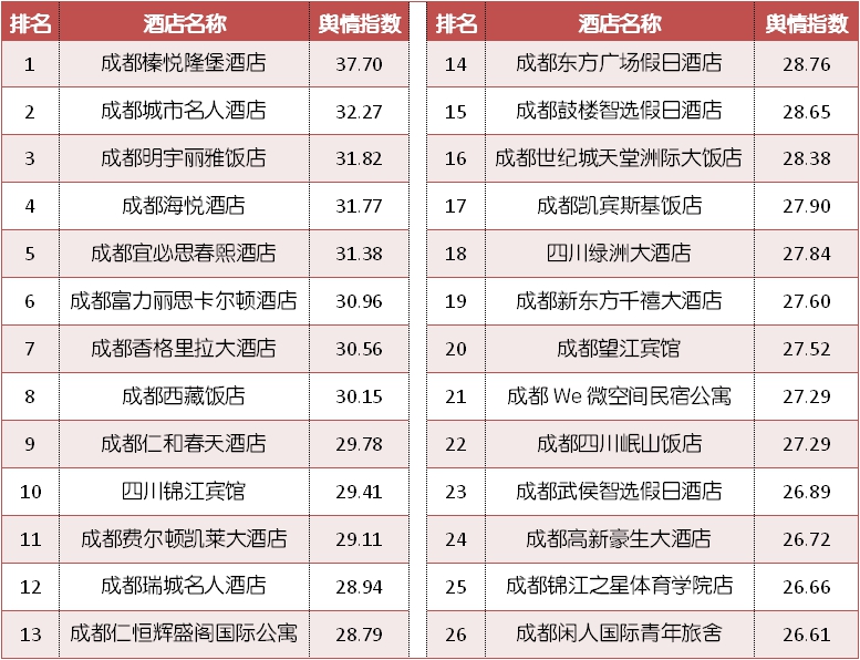 成都十大顶级酒店排名榜,成都酒店较新的酒店推荐
