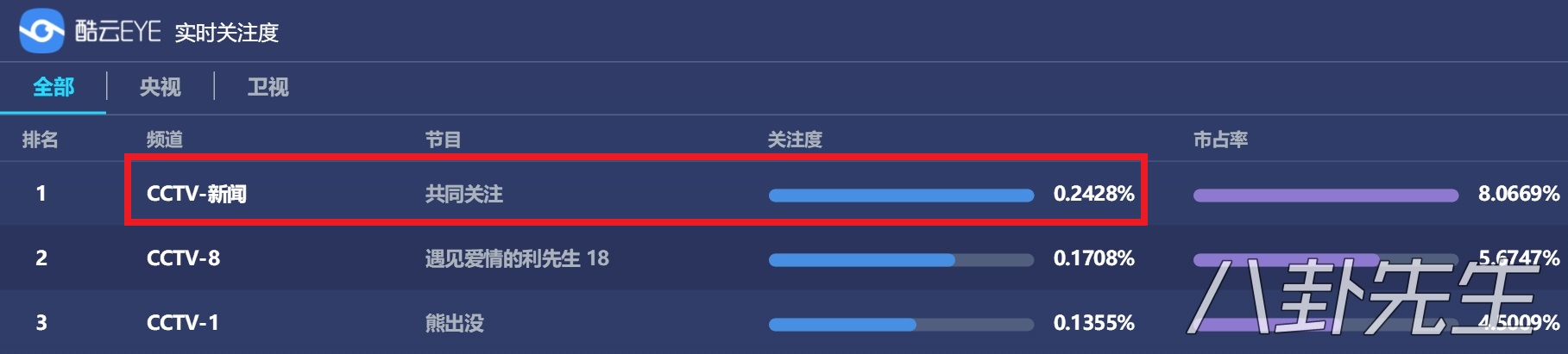 所有电视剧收视率,这10部电视剧收视率突破百亿
