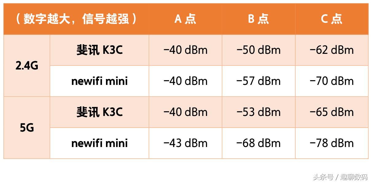 斐讯k3c路由器测评,斐讯k3c路由器如何
