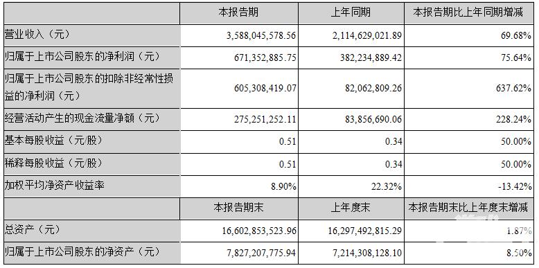泛娱乐大佬的成绩单:完美世界上半年净利润6.71亿元