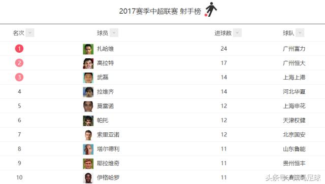 亚足联官方认证上港土炮为中国马拉多纳！这称号是谁最开始叫的？