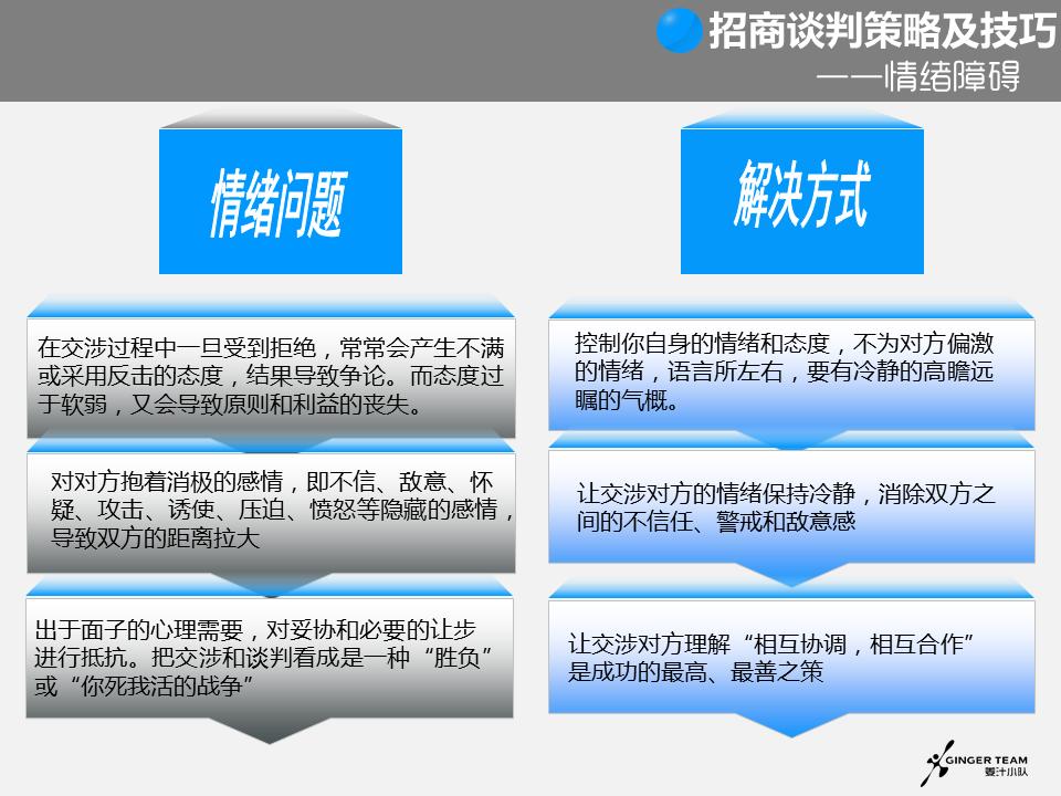 招商谈判注意事项及问题,招商谈判的6大步骤