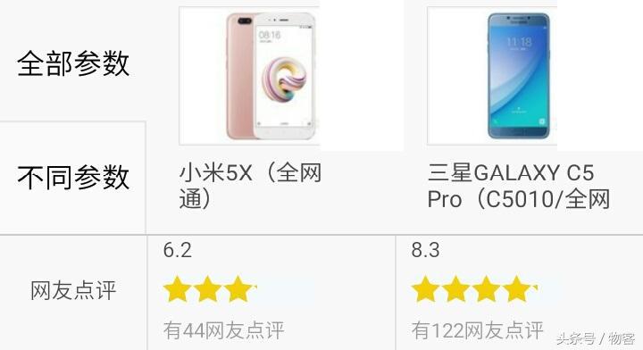 小米max2与三星c5比较,小米5pro和华为5i