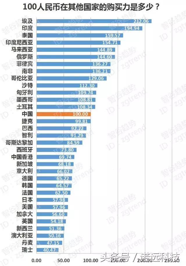 花着100块RMB，在哪个国家觉得自己最有钱？